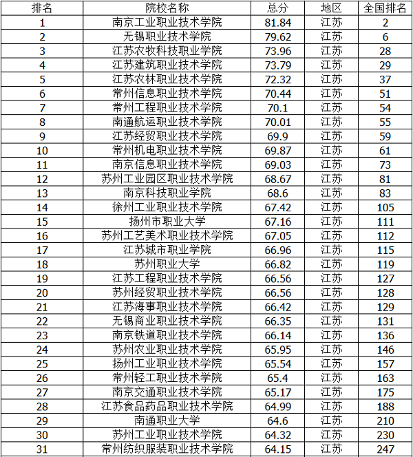 2020江苏专科学校排名【最新】