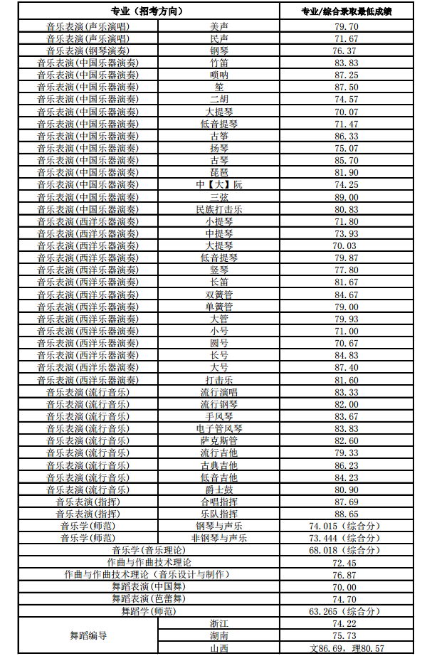 2018浙江音乐学院各省录取分数线【最新】