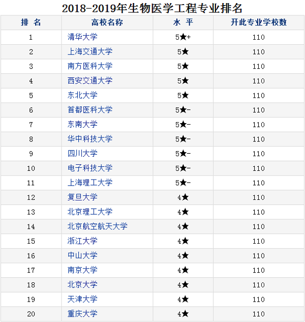 生物医学工程专业大学排名 哪个大学最好