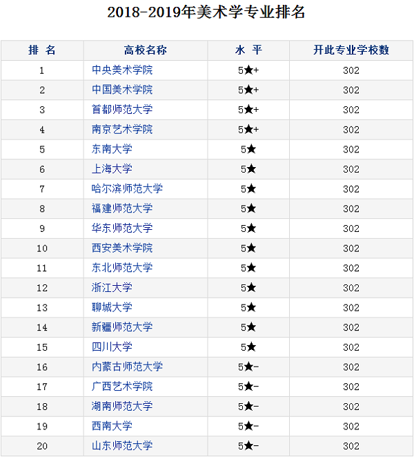 美术学专业大学排名 哪个大学最好