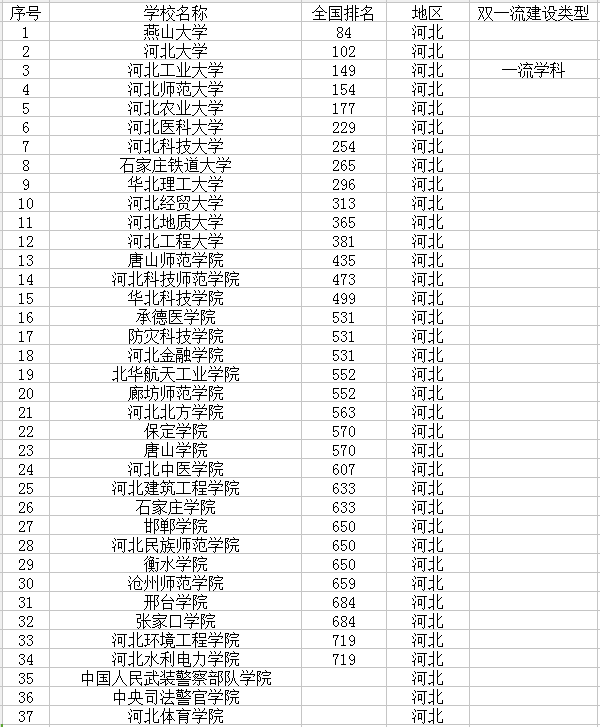 2021河北最新高校名单 有哪些大学