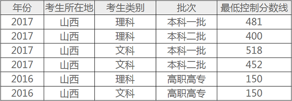 2021年山西高考分数线预测 文理科录取分数线预测