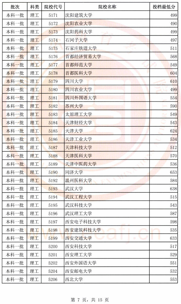 2018各高校在福建一本理科录取（投档）分数线