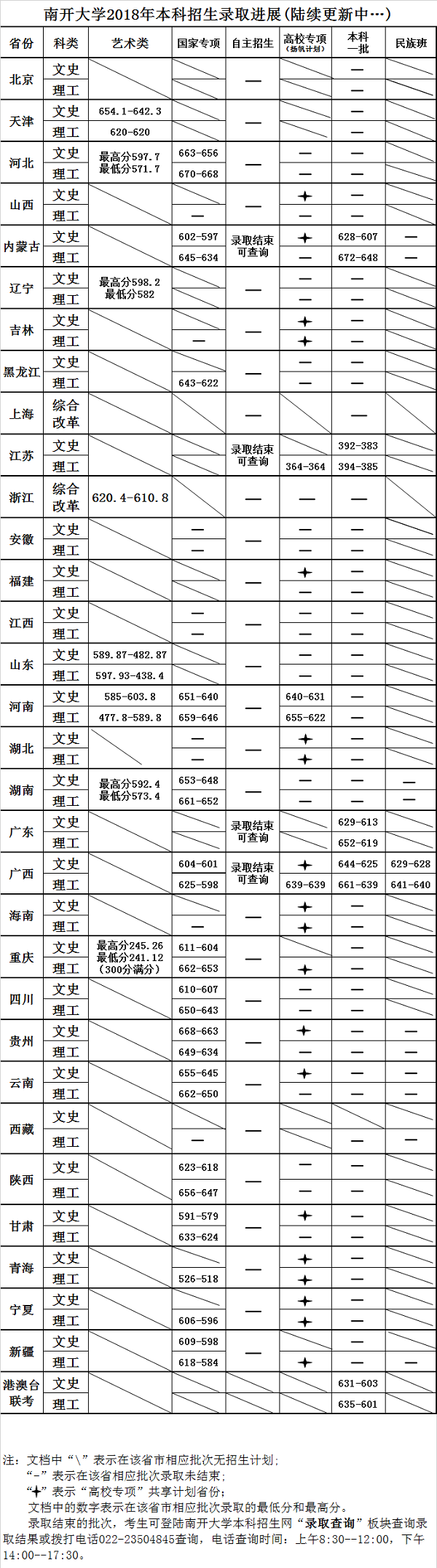 2018南开大学各省录取分数线【最新】