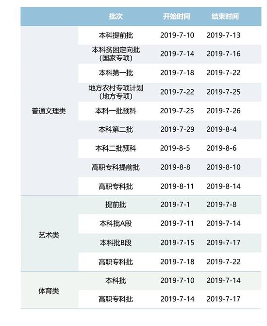 2019重庆高考本科提前批录取时间 什么时候录取
