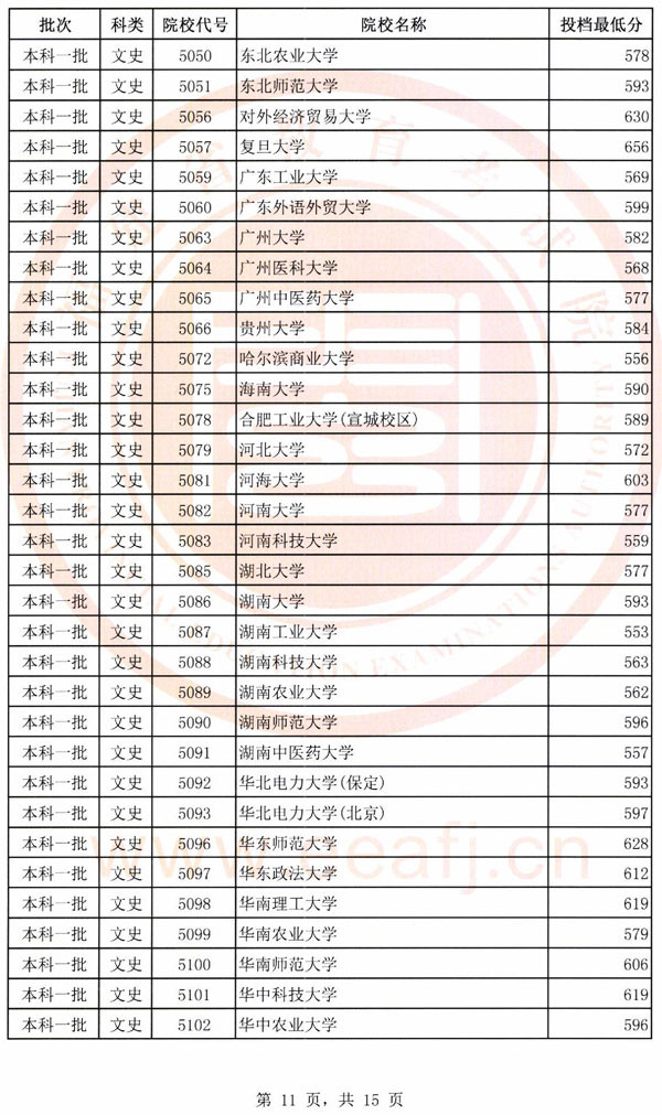 2018各高校在福建本科一批录取（投档）分数线