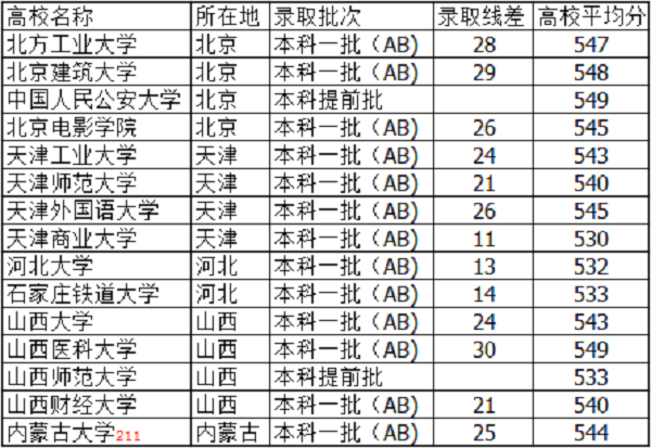 2018山西高考540分左右的大学有什么