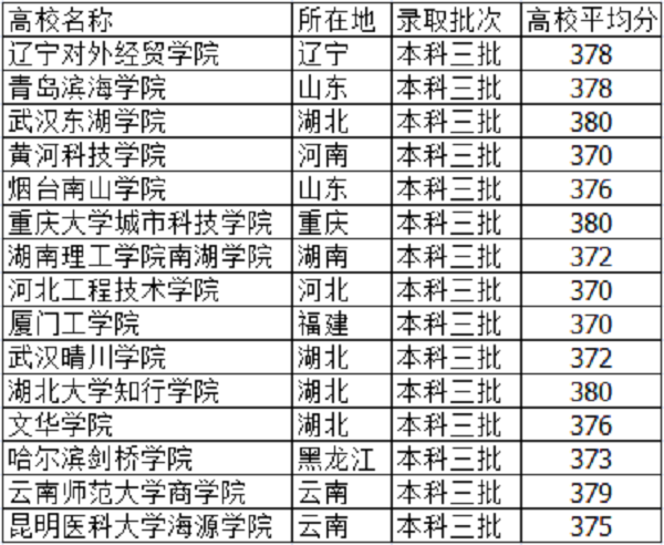 2018高考375分左右的大学有什么 文理科能报哪些学校