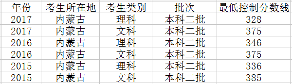 2018年内蒙古高考分数线预测 文理科录取分数线预测