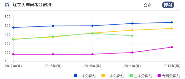 2021辽宁一本分数线预测 一本预计多少分