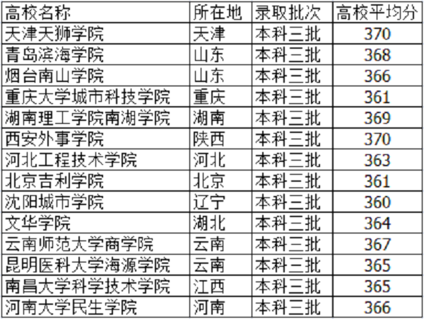 2018高考365分左右能上啥大学 文理科学校有什么