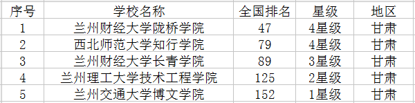 2021甘肃最新高校名单 有哪些大学