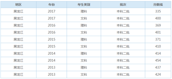 2021黑龙江高考二本录取分数线预测