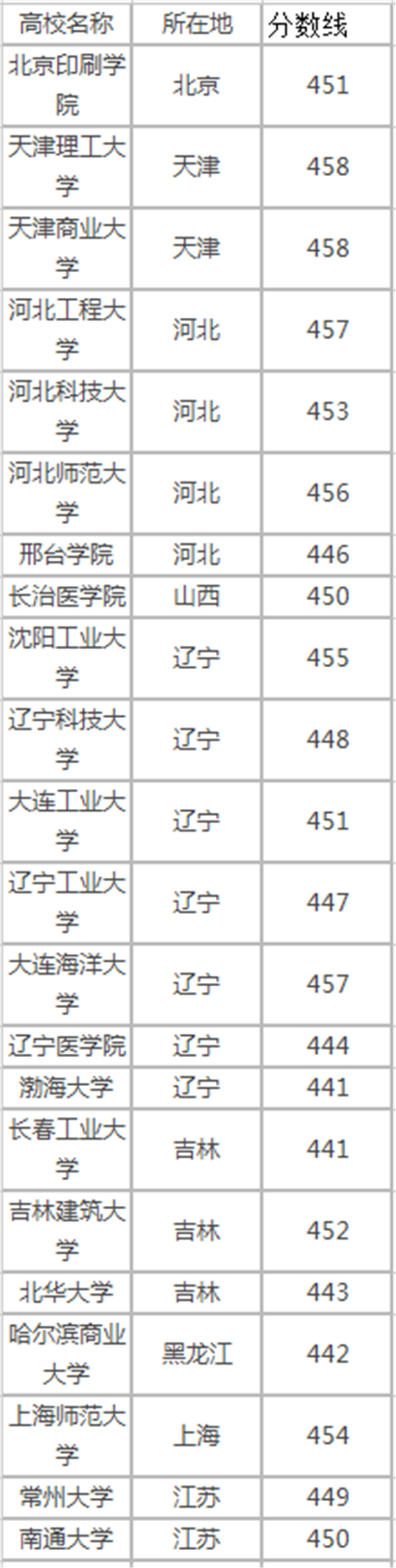 高考450分左右的文科大学有哪些