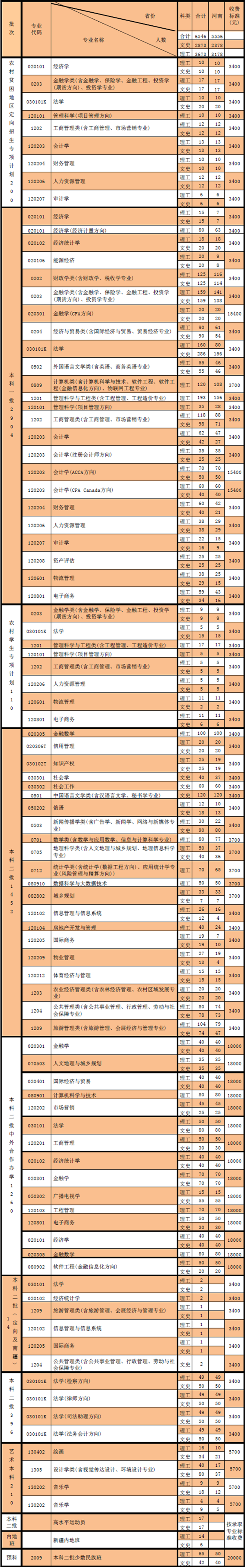 2018年全国各大高校在河南招生计划