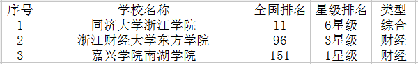 2021嘉兴三本大学有哪些 最新高校名单