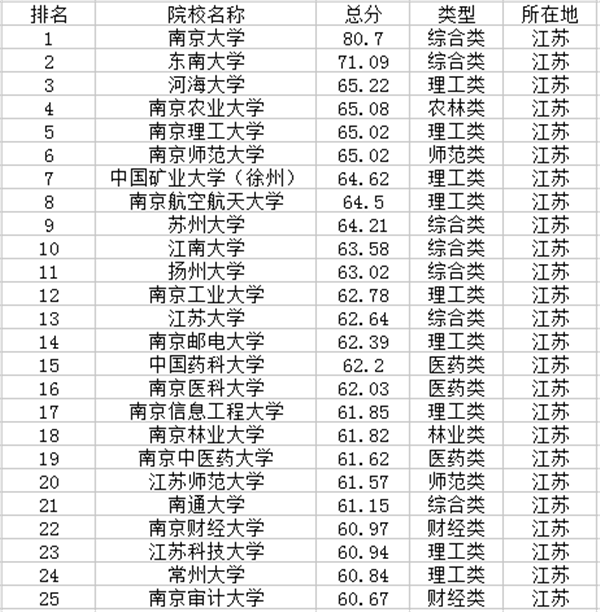 江苏一本大学排名及分数线2021