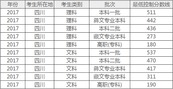 2021年四川高考分数线预测 文理科录取分数线预测