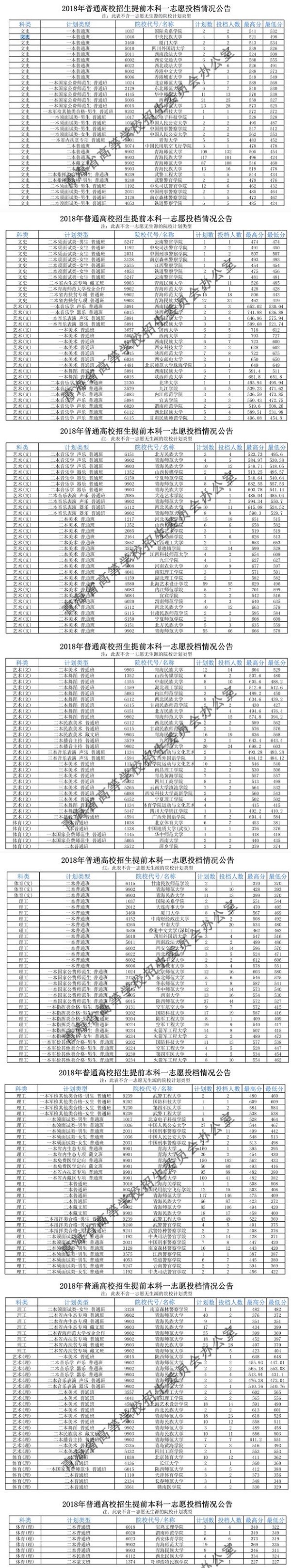 2018年各高校在青海提前批本科录取（投档）分数线