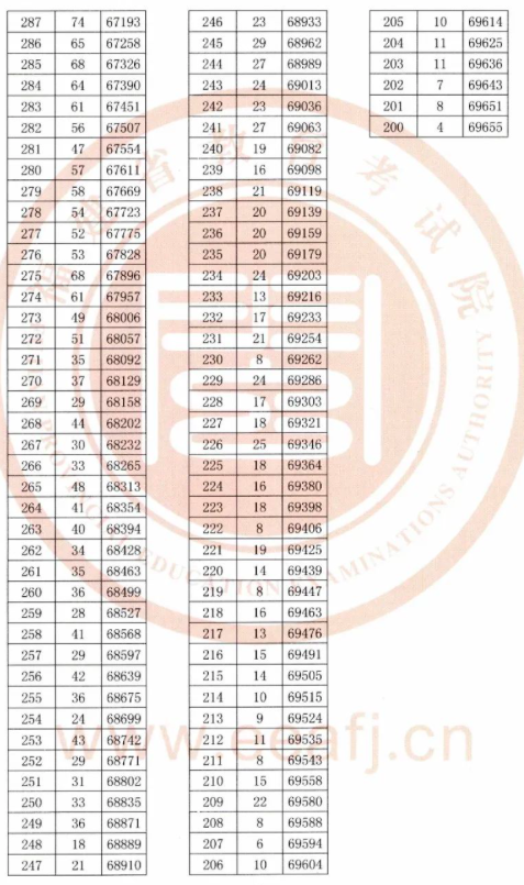 2020年福建高考一分一段表 文科理科成绩排名