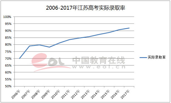 2018江苏高考录取人数及录取率