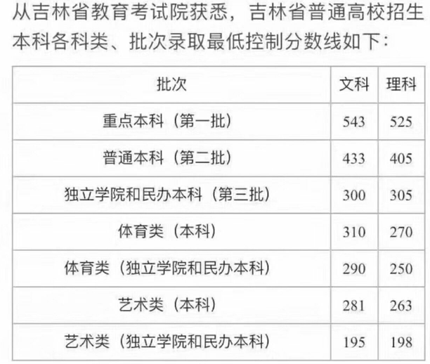 2018年吉林高考分数线公布