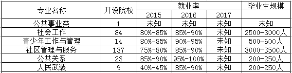 社会福利事业管理专业是文科还是理科