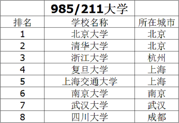 八所实力最强的211大学 211大学的优势是什么