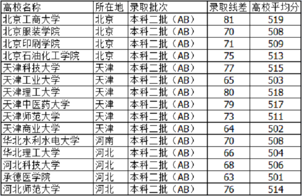 2021山西高考510分左右能上什么大学