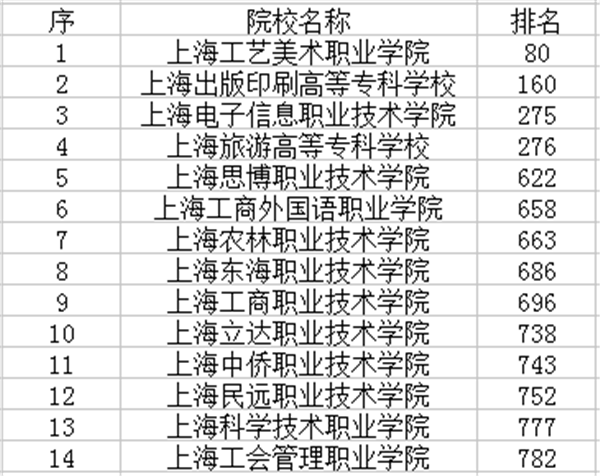 2020年上海专科学校最新排名 高职院校名单