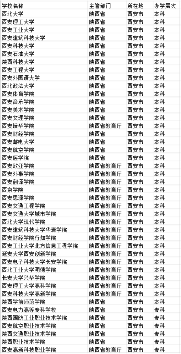 2021西安市有哪些大学 最好的院校名单