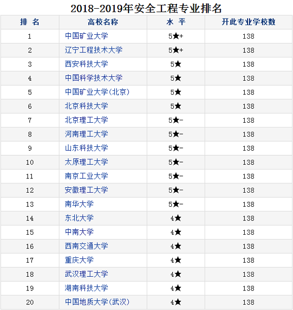 安全工程专业大学排名 哪个大学最好