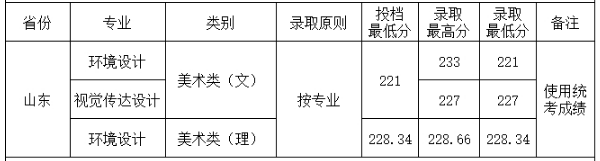 2018四川工商学院各省录取分数线【最新】