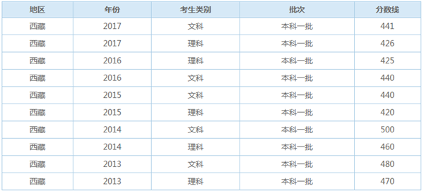 预计2019年西藏高考一本录取分数线