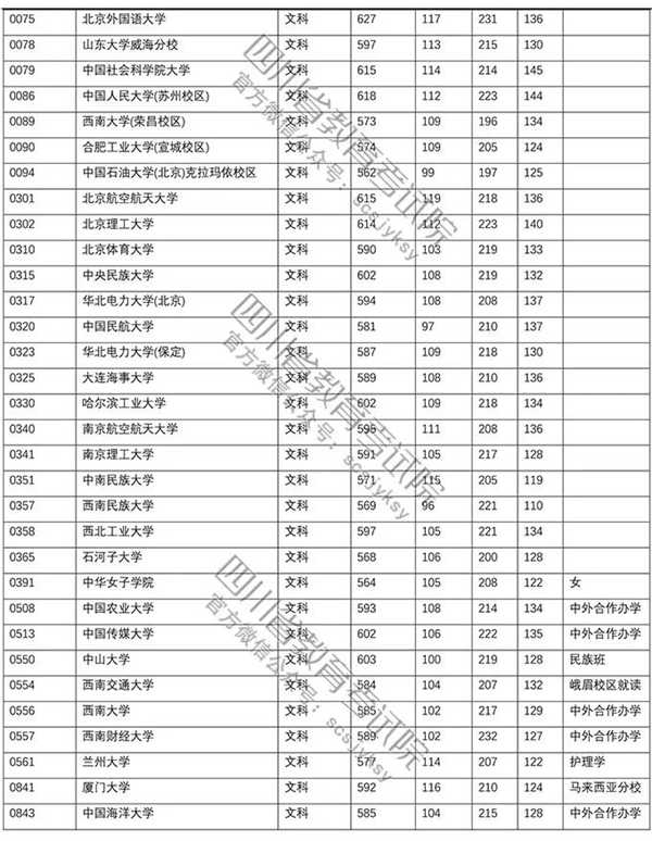 2018年各高校四川一本文科录取（投档）分数线