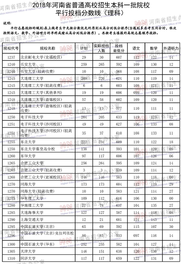 2018各高校在河南一本理科录取（投档）分数线