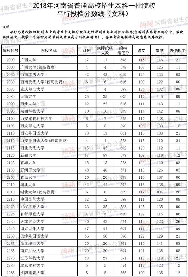 2018年各高校在河南投档分数线