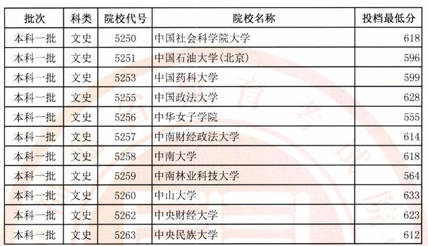 2018各高校在福建一本文科录取（投档）分数线