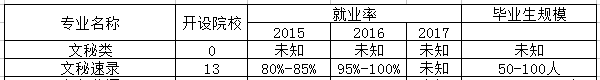 文秘专业是文科还是理科