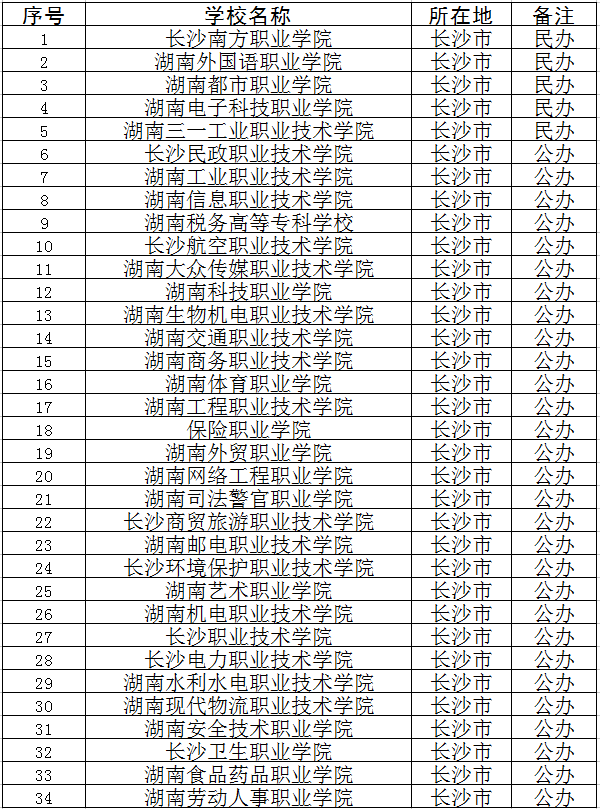 2018年长沙专科学校名单 有哪些高职院校