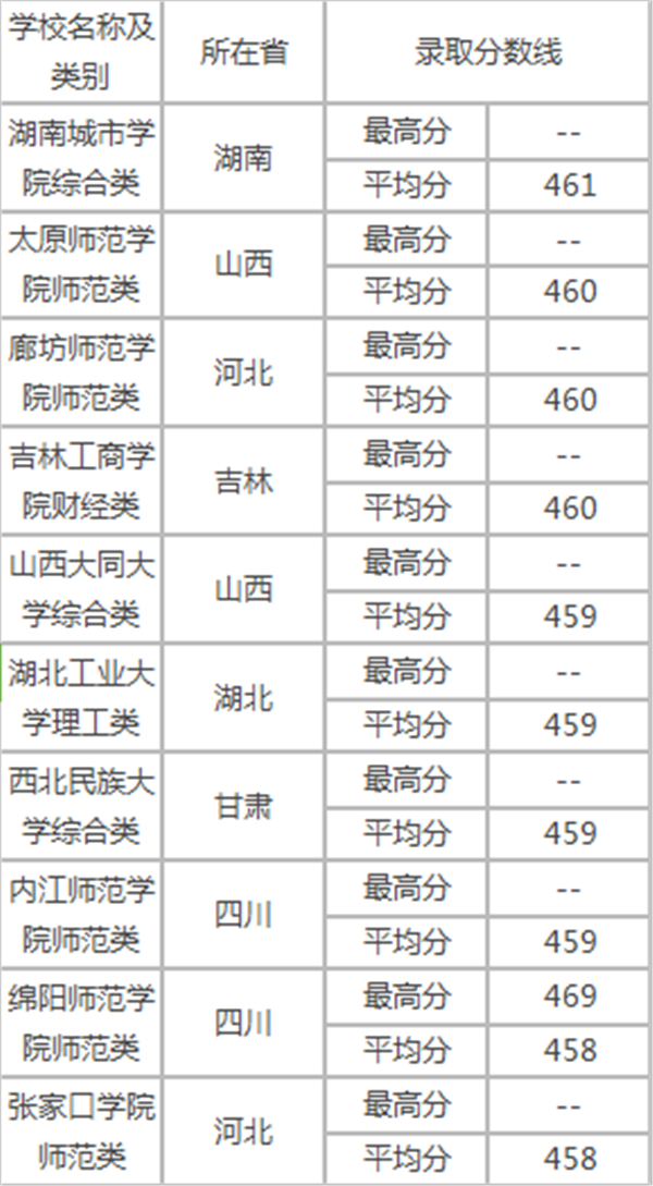 文科450分的二本大学有哪些