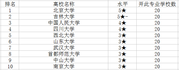 2018考古学专业大学排名 哪个学校最好