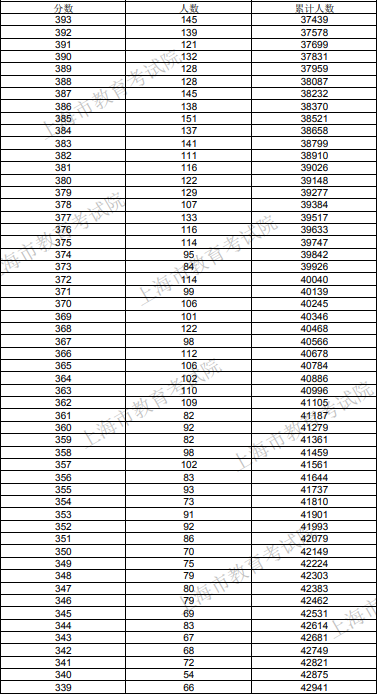 2020年上海高考一分一段表 成绩排名【最新公布】