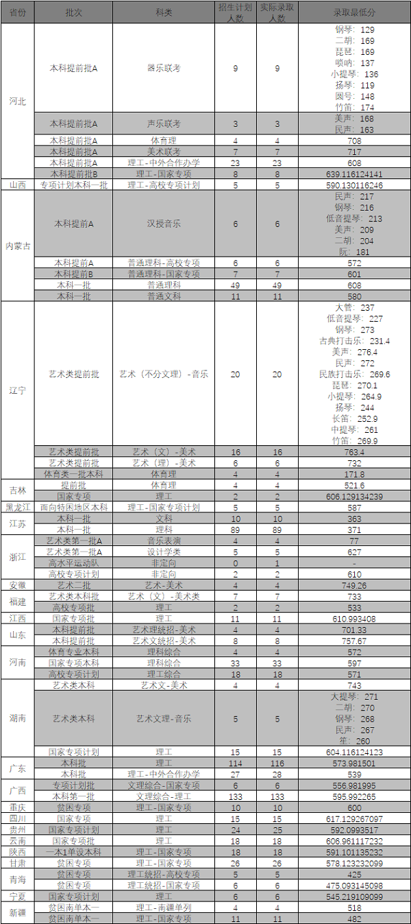 2018东北大学各省录取分数线【最新】