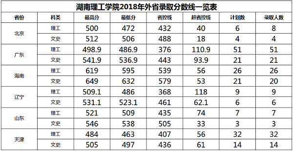 湖南理工学院2018年各省录取分数线（陆续公布）