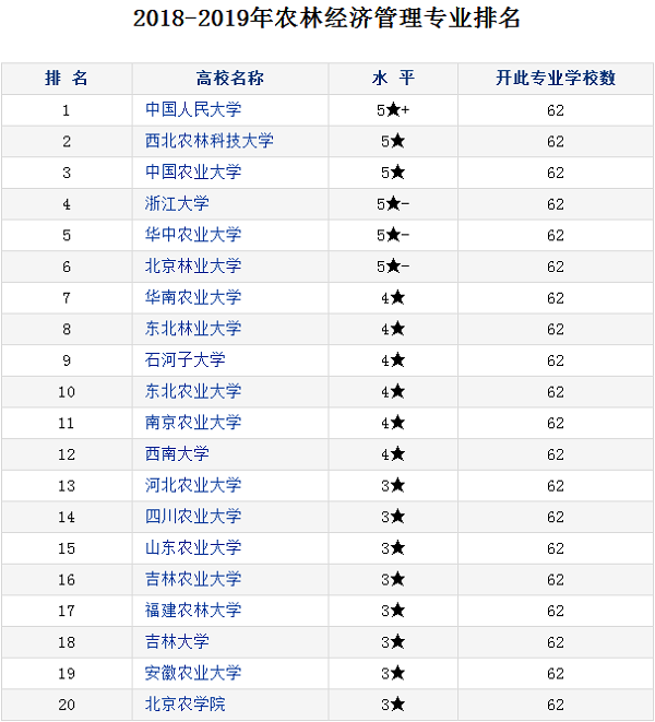 农林经济管理专业大学排名 哪个大学最好