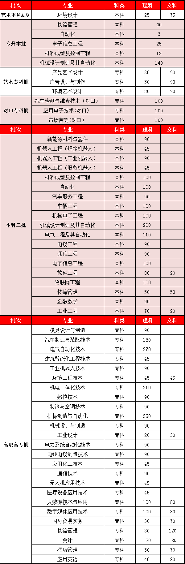 2018年全国各大高校在河南招生计划