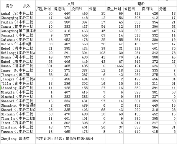 湖南三本大学排名及分数线2021