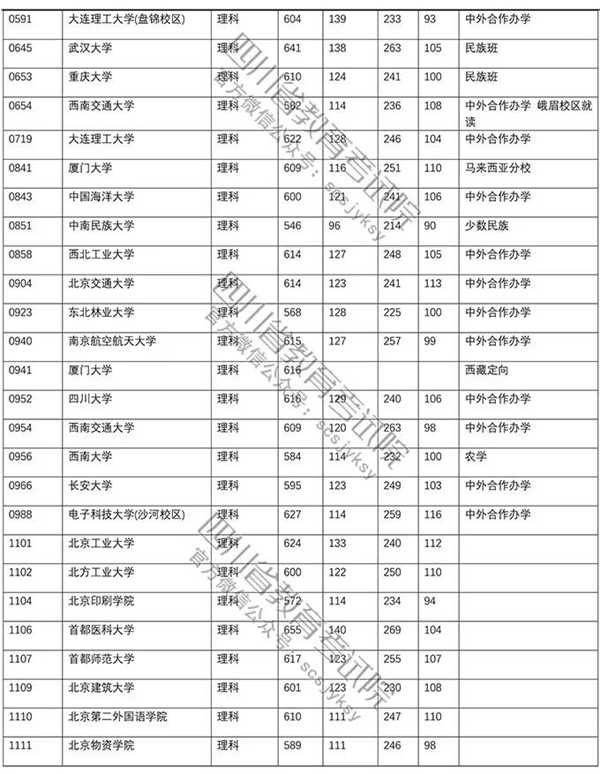 2018年各高校四川一本理科录取（投档）分数线