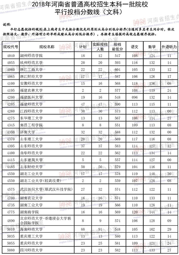 2018年各高校在河南投档分数线